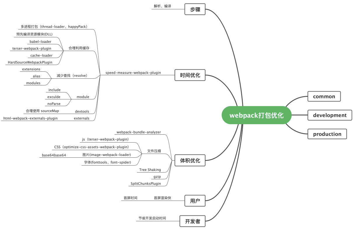 webpack优化方案